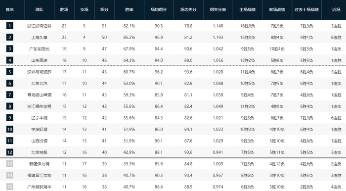 广东男篮爆冷负江苏，浙江广厦三连胜重返榜首