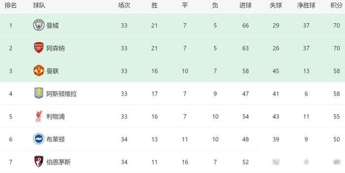 曼城逆转伯恩利重回榜首，赛程差异成关键