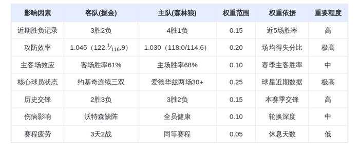 掘金客场挑战森林狼 约基奇三双压制爱德华兹冲